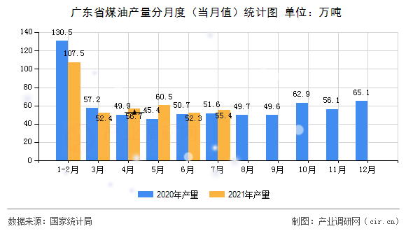 廣東省煤油產(chǎn)量分月度（當(dāng)月值）統(tǒng)計圖