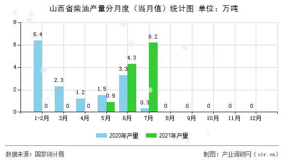 山西省柴油產(chǎn)量分月度（當月值）統(tǒng)計圖