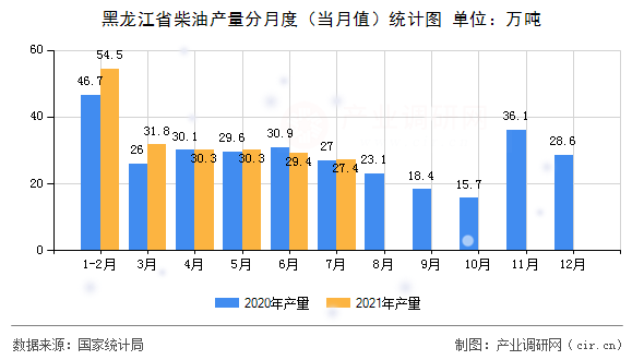 黑龍江省柴油產(chǎn)量分月度（當月值）統(tǒng)計圖