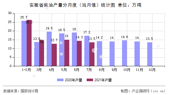 安徽省柴油產(chǎn)量分月度（當(dāng)月值）統(tǒng)計(jì)圖