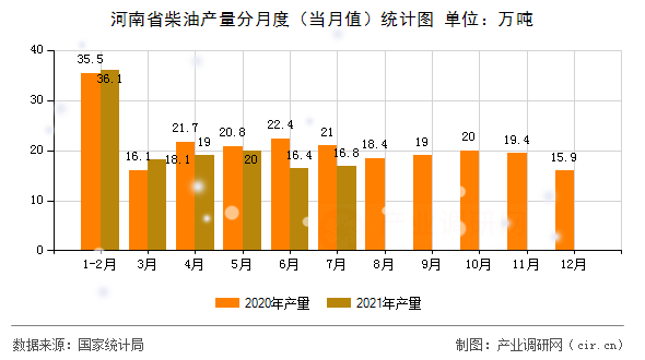 河南省柴油產量分月度（當月值）統(tǒng)計圖