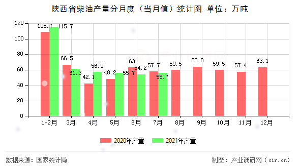 陜西省柴油產(chǎn)量分月度（當(dāng)月值）統(tǒng)計(jì)圖