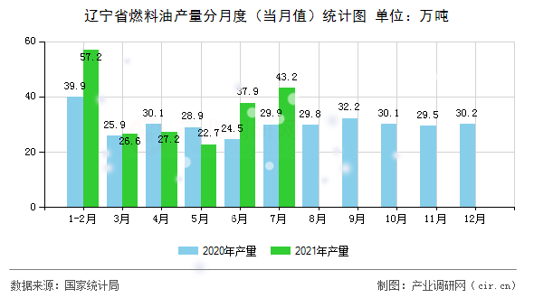 遼寧省燃料油產(chǎn)量分月度（當(dāng)月值）統(tǒng)計(jì)圖