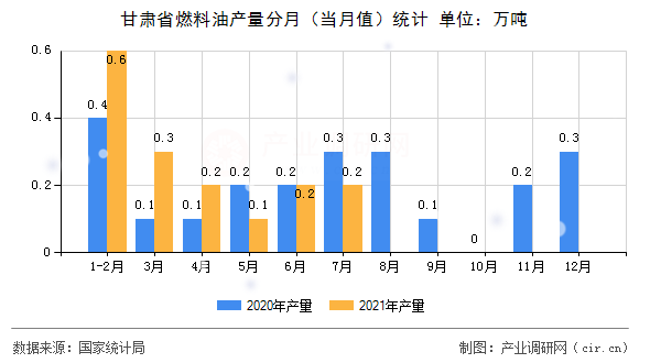 甘肅省燃料油產(chǎn)量分月（當(dāng)月值）統(tǒng)計(jì)