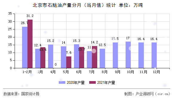 北京市石腦油產(chǎn)量分月（當月值）統(tǒng)計