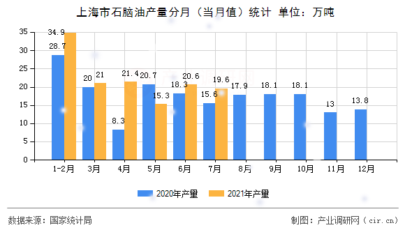 上海市石腦油產(chǎn)量分月（當(dāng)月值）統(tǒng)計(jì)