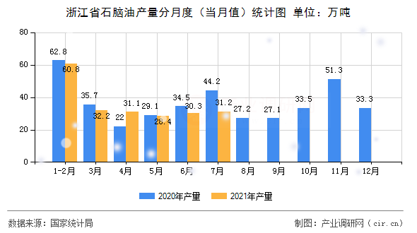 浙江省石腦油產(chǎn)量分月度（當(dāng)月值）統(tǒng)計圖