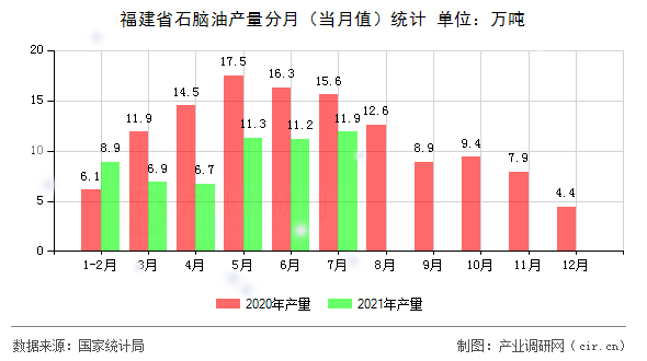 福建省石腦油產量分月（當月值）統計