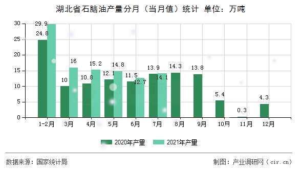 湖北省石腦油產(chǎn)量分月（當(dāng)月值）統(tǒng)計
