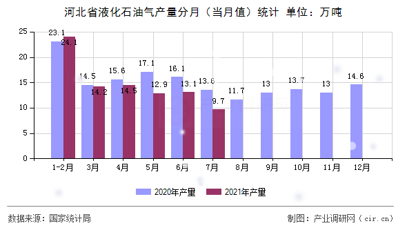 河北省液化石油氣產(chǎn)量分月（當(dāng)月值）統(tǒng)計(jì)