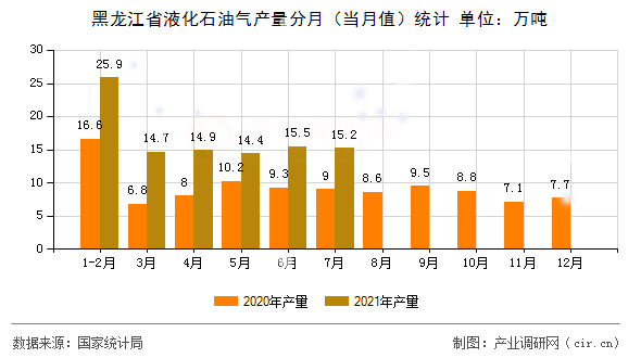 黑龍江省液化石油氣產(chǎn)量分月（當(dāng)月值）統(tǒng)計(jì)