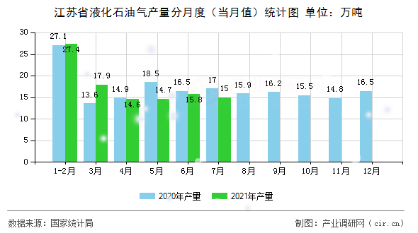 江蘇省液化石油氣產(chǎn)量分月度（當月值）統(tǒng)計圖