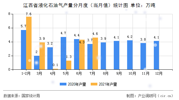 江西省液化石油氣產(chǎn)量分月度（當(dāng)月值）統(tǒng)計(jì)圖