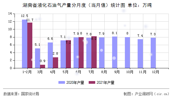 湖南省液化石油氣產(chǎn)量分月度（當月值）統(tǒng)計圖