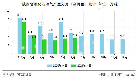 陜西省液化石油氣產(chǎn)量分月（當月值）統(tǒng)計