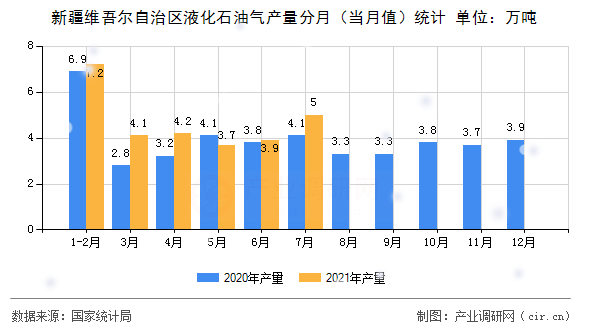 新疆維吾爾自治區(qū)液化石油氣產(chǎn)量分月（當(dāng)月值）統(tǒng)計(jì)