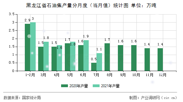 黑龍江省石油焦產(chǎn)量分月度（當(dāng)月值）統(tǒng)計(jì)圖
