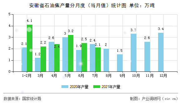 安徽省石油焦產(chǎn)量分月度（當(dāng)月值）統(tǒng)計圖