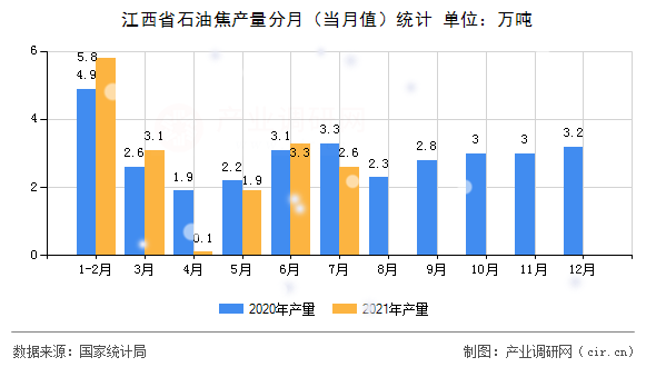 江西省石油焦產(chǎn)量分月（當(dāng)月值）統(tǒng)計