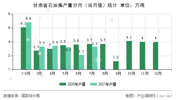 甘肅省石油焦產量分月（當月值）統(tǒng)計