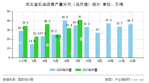 河北省石油瀝青產(chǎn)量分月（當(dāng)月值）統(tǒng)計