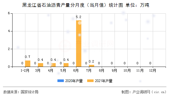 黑龍江省石油瀝青產(chǎn)量分月度（當月值）統(tǒng)計圖