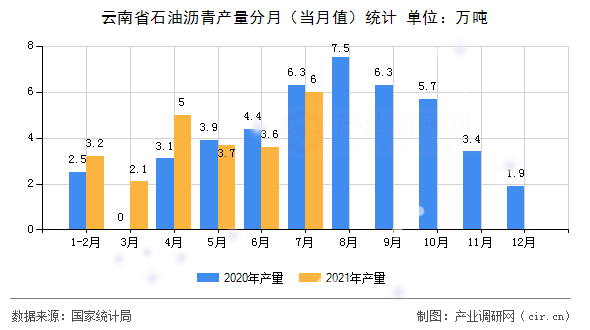 云南省石油瀝青產(chǎn)量分月（當(dāng)月值）統(tǒng)計(jì)