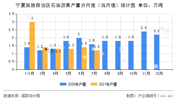 寧夏回族自治區(qū)石油瀝青產(chǎn)量分月度（當(dāng)月值）統(tǒng)計圖