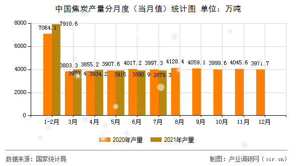 中國(guó)焦炭產(chǎn)量分月度（當(dāng)月值）統(tǒng)計(jì)圖