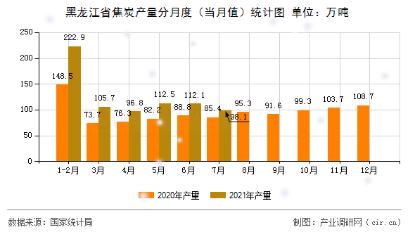 黑龍江省焦炭產量分月度（當月值）統(tǒng)計圖