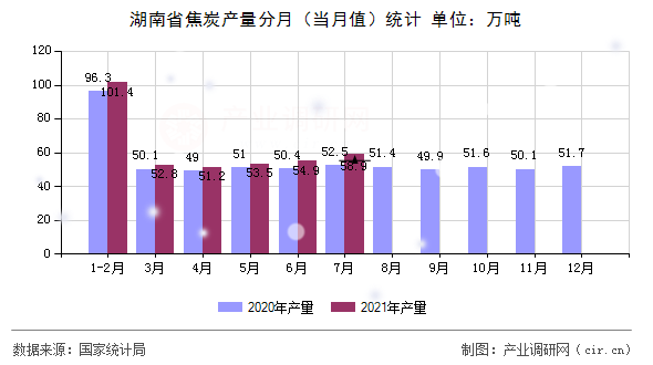 湖南省焦炭產(chǎn)量分月（當(dāng)月值）統(tǒng)計(jì)
