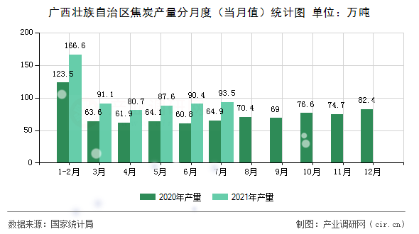 廣西壯族自治區(qū)焦炭產(chǎn)量分月度（當月值）統(tǒng)計圖