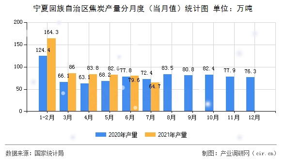 寧夏回族自治區(qū)焦炭產(chǎn)量分月度（當(dāng)月值）統(tǒng)計圖