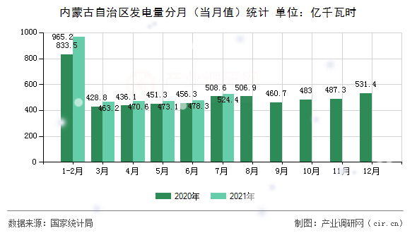內(nèi)蒙古自治區(qū)發(fā)電量分月（當月值）統(tǒng)計