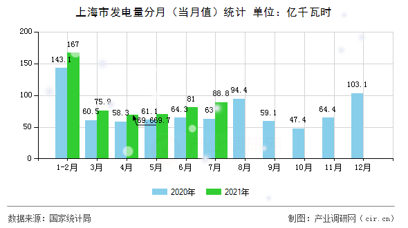 上海市發(fā)電量分月（當(dāng)月值）統(tǒng)計