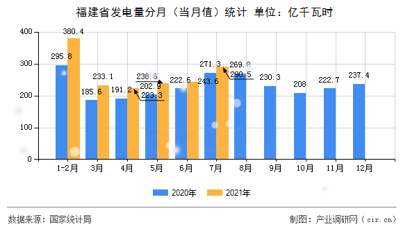 福建省發(fā)電量分月（當(dāng)月值）統(tǒng)計