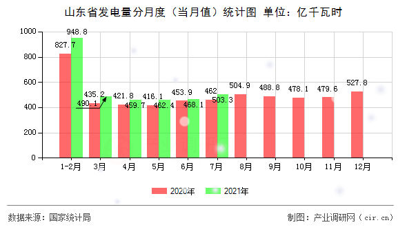 山東省發(fā)電量分月度（當(dāng)月值）統(tǒng)計圖