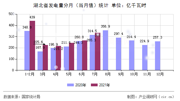 湖北省發(fā)電量分月（當(dāng)月值）統(tǒng)計(jì)