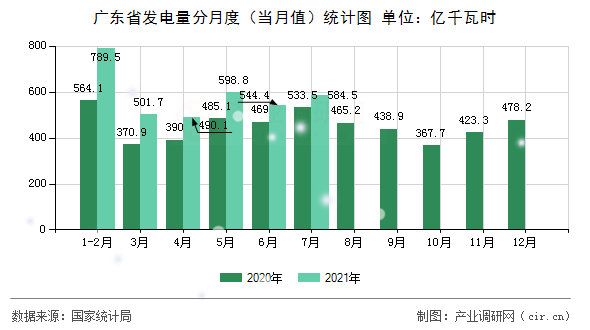 廣東省發(fā)電量分月度（當(dāng)月值）統(tǒng)計圖