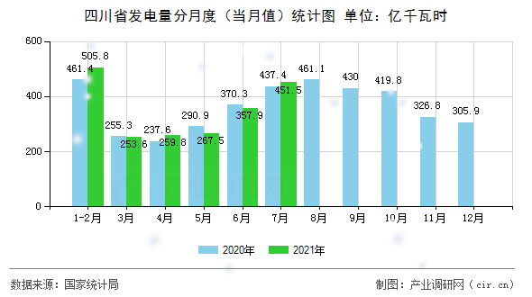 四川省發(fā)電量分月度（當(dāng)月值）統(tǒng)計(jì)圖