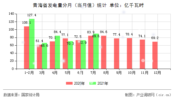 青海省發(fā)電量分月（當月值）統(tǒng)計