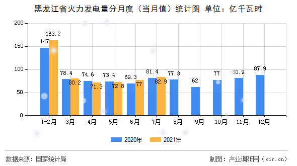 黑龍江省火力發(fā)電量分月度（當月值）統(tǒng)計圖