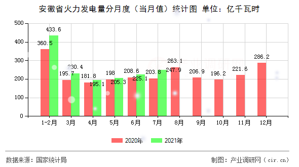 安徽省火力發(fā)電量分月度（當月值）統(tǒng)計圖