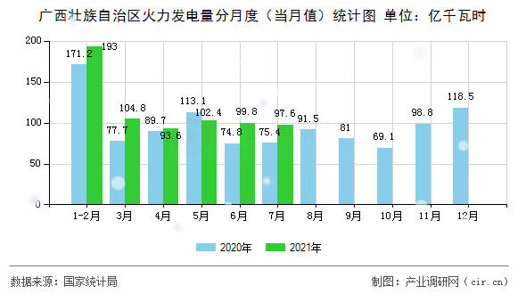 廣西壯族自治區(qū)火力發(fā)電量分月度（當(dāng)月值）統(tǒng)計(jì)圖