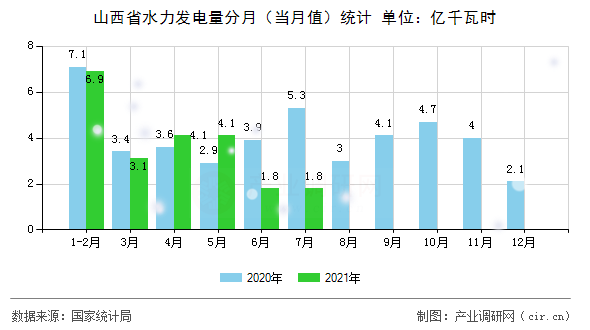 山西省水力發(fā)電量分月（當(dāng)月值）統(tǒng)計(jì)