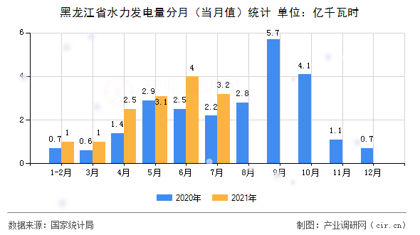 黑龍江省水力發(fā)電量分月（當(dāng)月值）統(tǒng)計(jì)