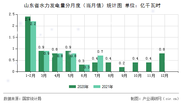 山東省水力發(fā)電量分月度(當月值)統(tǒng)計圖 山東省水力發(fā)電量分月度(當月值)統(tǒng)計圖