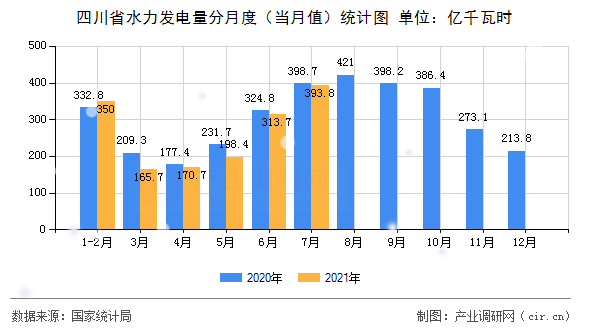 四川省水力發(fā)電量分月度（當(dāng)月值）統(tǒng)計圖