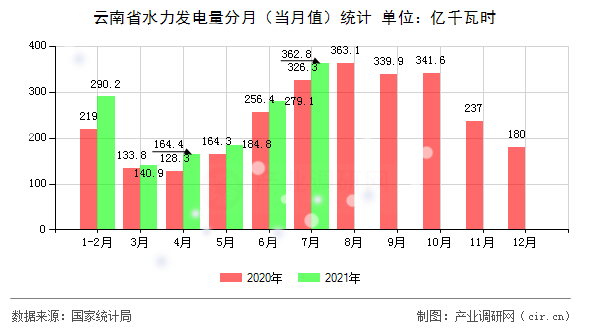 云南省水力發(fā)電量分月（當(dāng)月值）統(tǒng)計