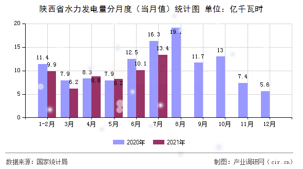 陜西省水力發(fā)電量分月度（當(dāng)月值）統(tǒng)計圖